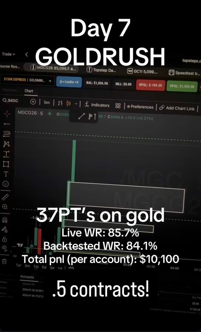 Day 7 — 37 points on gold, $10,100 PnL
